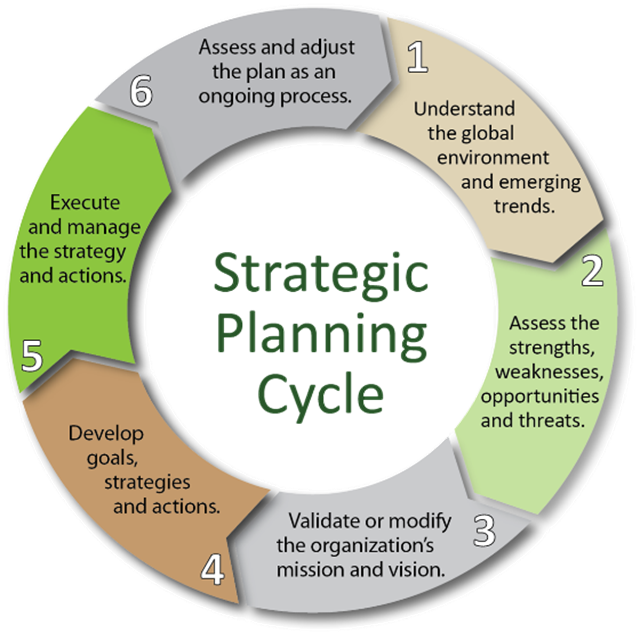 Opportunity planning. Strategy planning. Strategic planning process. Planning process Strategies. Strategic planning is the process of Company’s Development.
